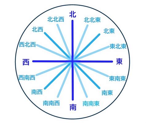 南東西北|方位